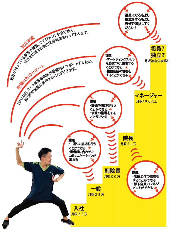 キャリアアップの相関図・まほろば整骨院