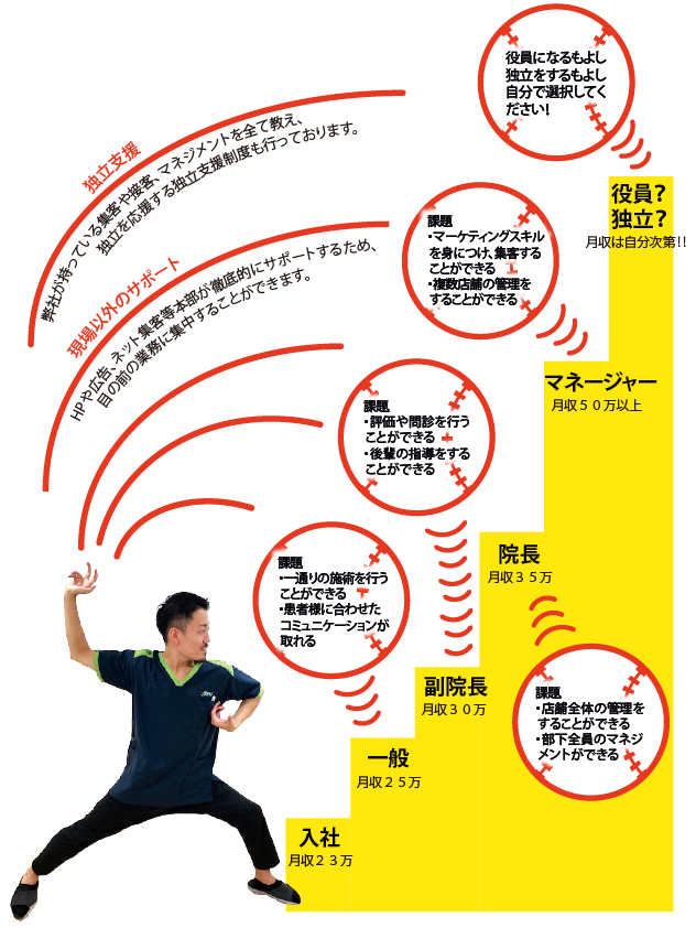 キャリアアップの相関図・まほろば整骨院